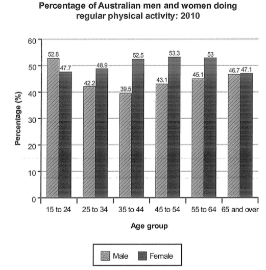 Physical activity bar chart